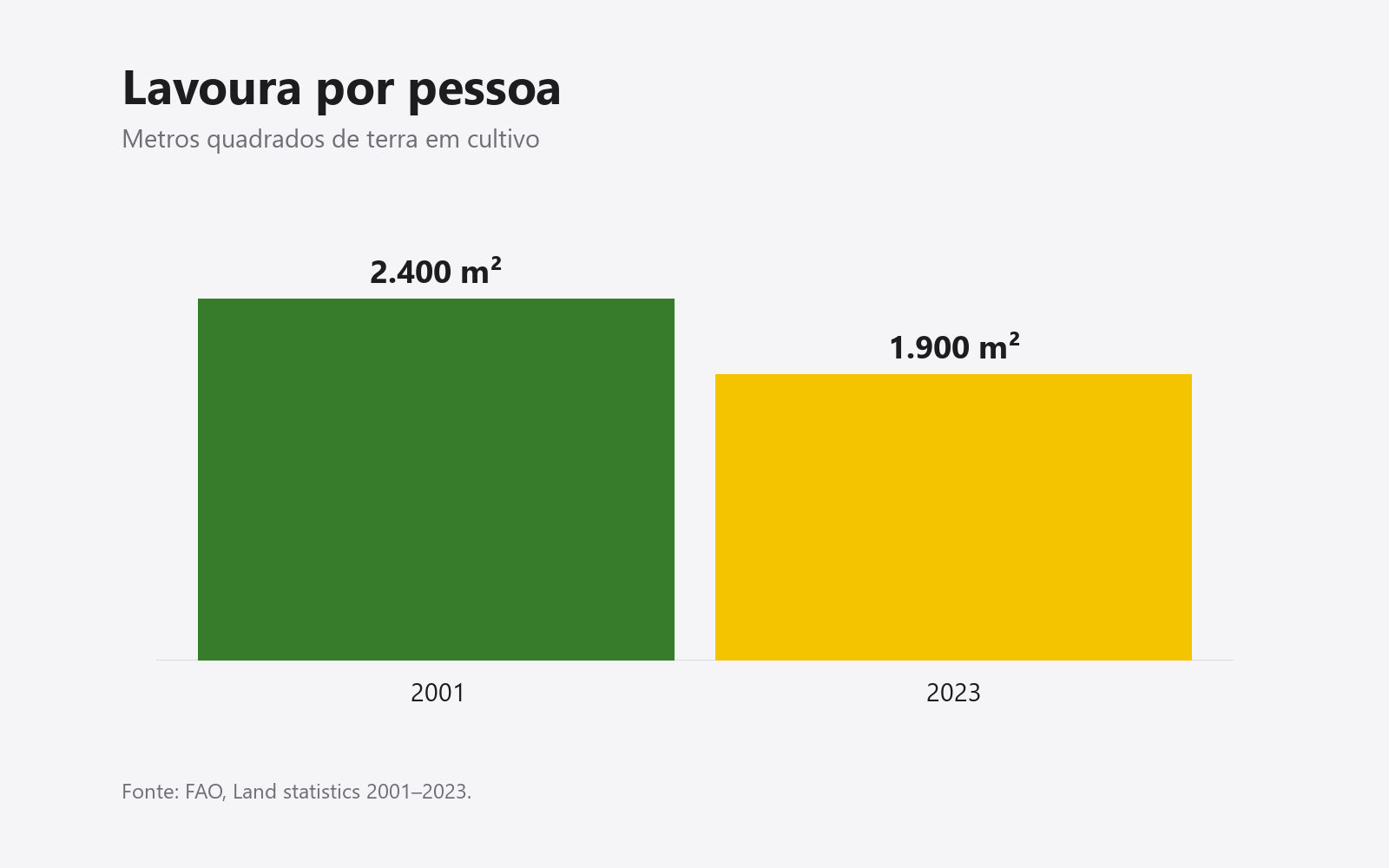 Lavoura por pessoa: 2.400 m² em 2001 e 1.900 m² em 2023. Fonte: FAO.