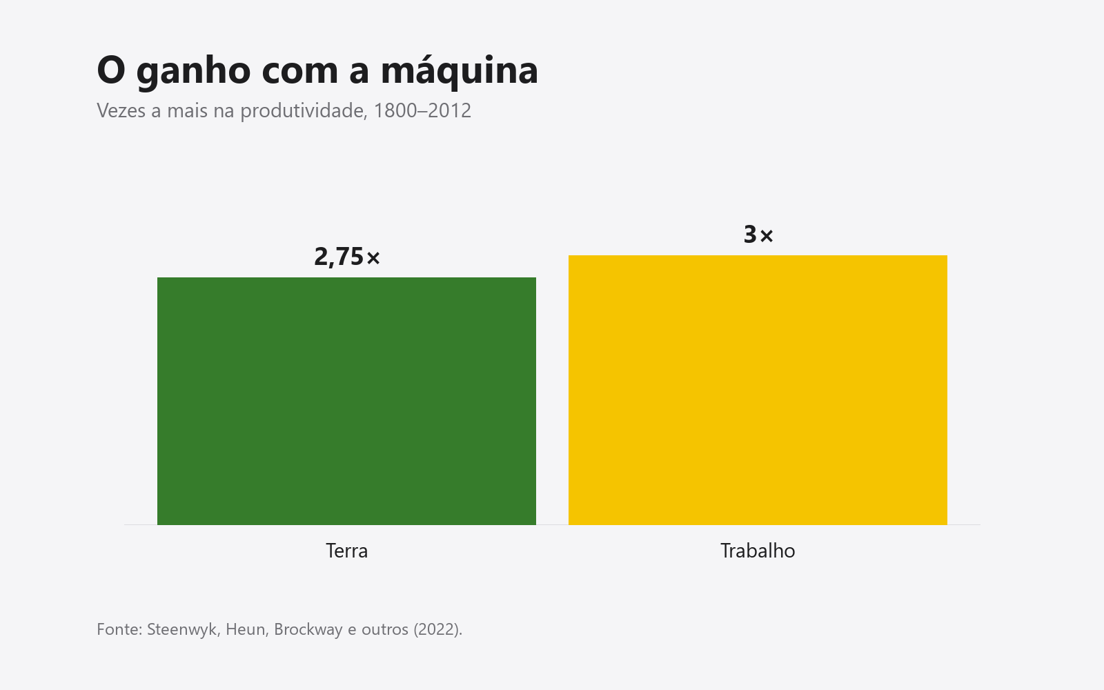 De 1800 a 2012, a produtividade da terra subiu 2,75 vezes e a do trabalho 3 vezes. Fonte: Steenwyk e outros (2022).