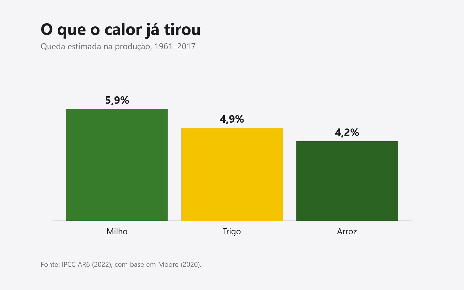 Queda estimada de 1961 a 2017: milho 5,9%, trigo 4,9% e arroz 4,2%. Fonte: IPCC, Moore (2020).